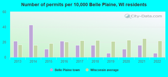 Number of permits per 10,000 Belle Plaine, WI residents