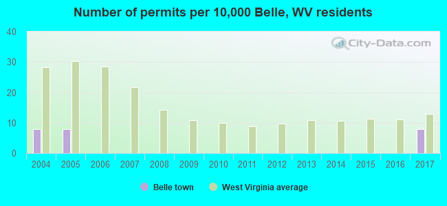 Number of permits per 10,000 Belle, WV residents