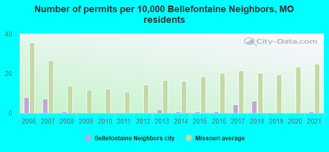 Number of permits per 10,000 Bellefontaine Neighbors, MO residents