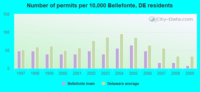 Number of permits per 10,000 Bellefonte, DE residents