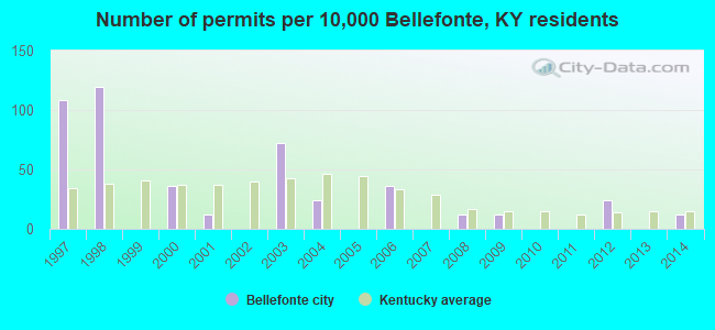 Number of permits per 10,000 Bellefonte, KY residents
