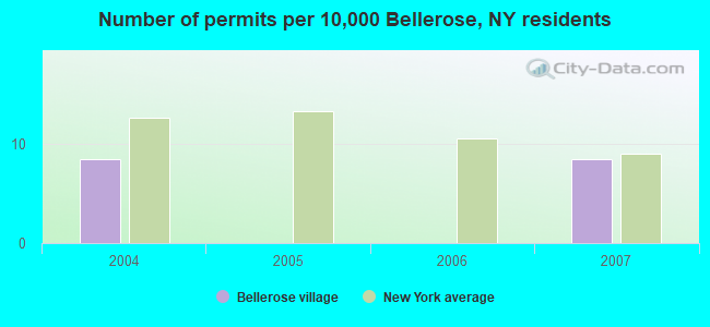 Number of permits per 10,000 Bellerose, NY residents
