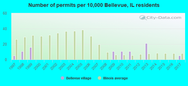 Number of permits per 10,000 Bellevue, IL residents