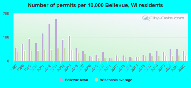 Number of permits per 10,000 Bellevue, WI residents