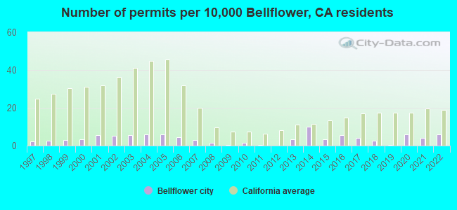 Number of permits per 10,000 Bellflower, CA residents