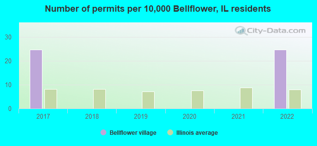 Number of permits per 10,000 Bellflower, IL residents