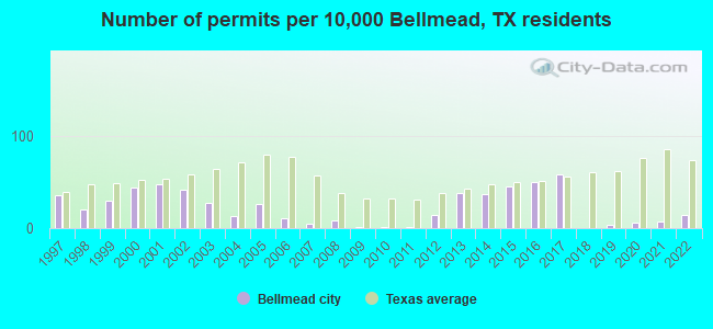 Number of permits per 10,000 Bellmead, TX residents