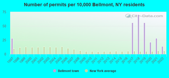 Number of permits per 10,000 Bellmont, NY residents
