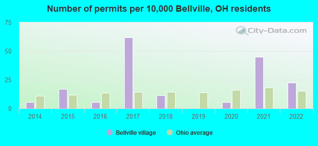 Number of permits per 10,000 Bellville, OH residents