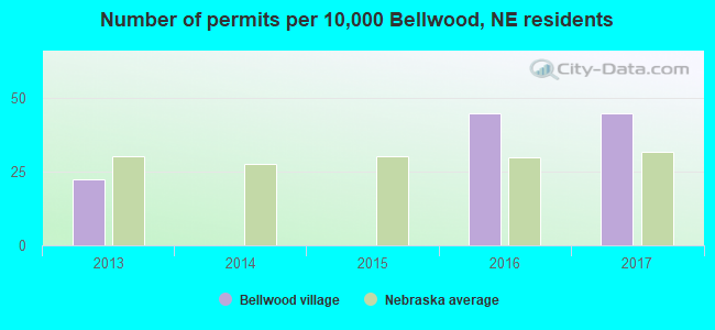 Number of permits per 10,000 Bellwood, NE residents