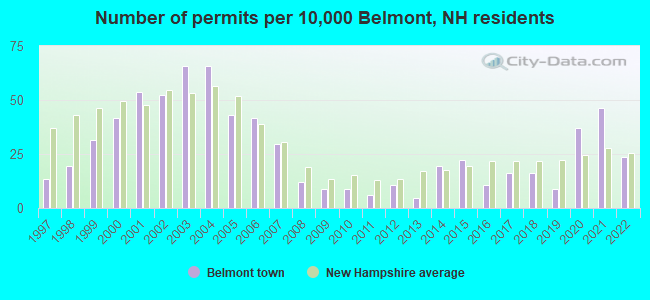 Number of permits per 10,000 Belmont, NH residents