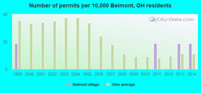 Number of permits per 10,000 Belmont, OH residents