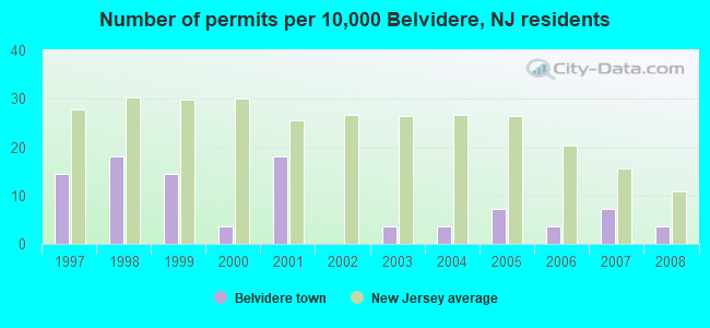 Number of permits per 10,000 Belvidere, NJ residents