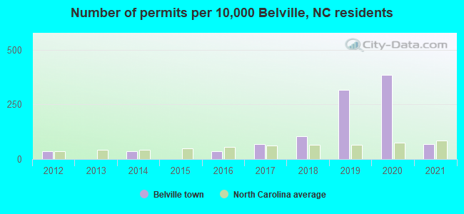 Number of permits per 10,000 Belville, NC residents