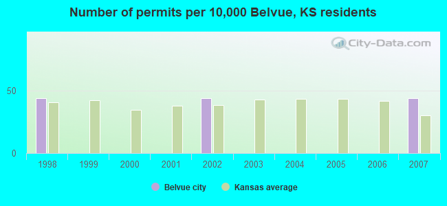 Number of permits per 10,000 Belvue, KS residents