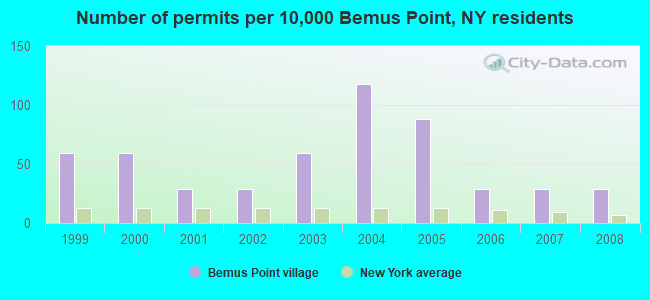Number of permits per 10,000 Bemus Point, NY residents