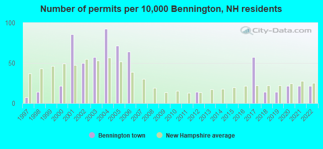 Number of permits per 10,000 Bennington, NH residents