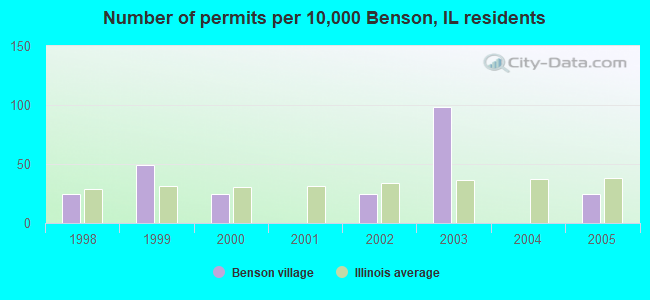 Number of permits per 10,000 Benson, IL residents