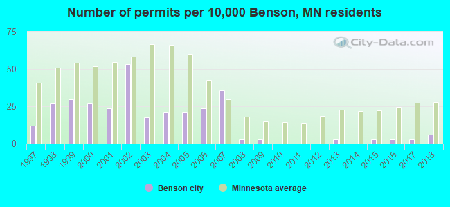 Number of permits per 10,000 Benson, MN residents