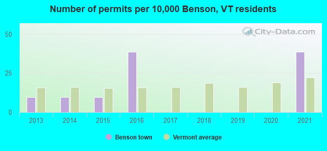 Number of permits per 10,000 Benson, VT residents