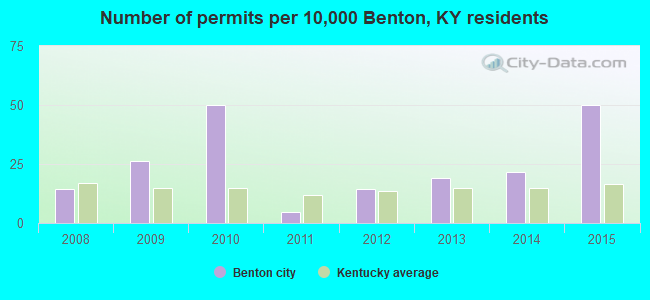 Number of permits per 10,000 Benton, KY residents