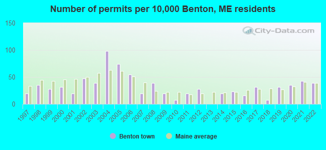Number of permits per 10,000 Benton, ME residents