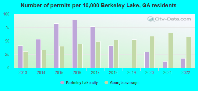 Number of permits per 10,000 Berkeley Lake, GA residents