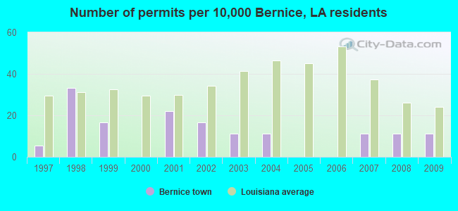 Number of permits per 10,000 Bernice, LA residents
