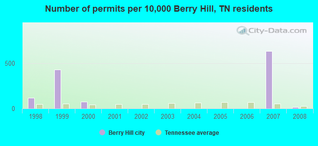 Number of permits per 10,000 Berry Hill, TN residents