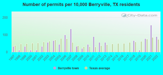 Number of permits per 10,000 Berryville, TX residents