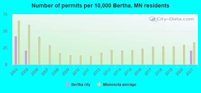 Number of permits per 10,000 Bertha, MN residents