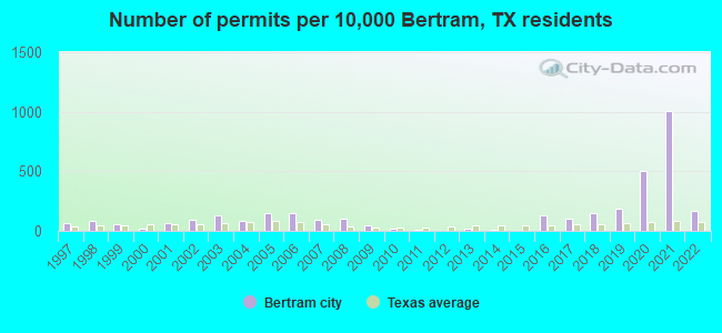 Number of permits per 10,000 Bertram, TX residents