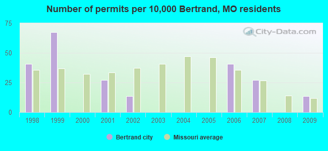 Number of permits per 10,000 Bertrand, MO residents