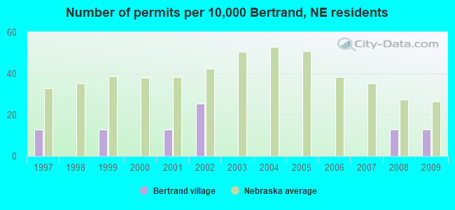 Number of permits per 10,000 Bertrand, NE residents