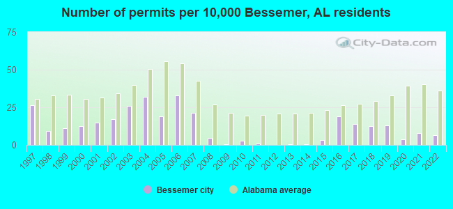 Number of permits per 10,000 Bessemer, AL residents