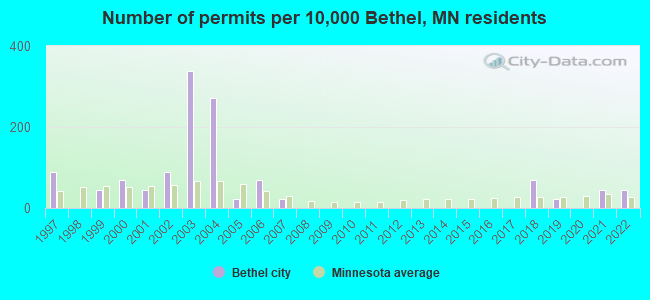Number of permits per 10,000 Bethel, MN residents