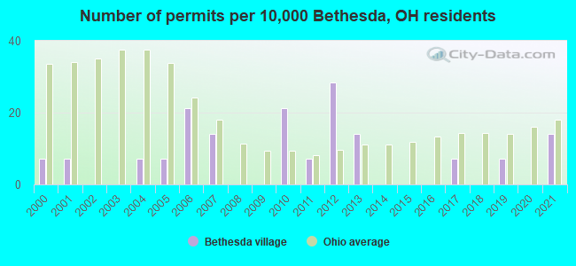 Number of permits per 10,000 Bethesda, OH residents