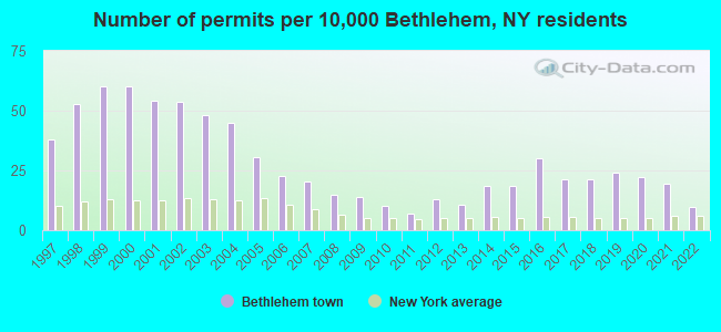 Number of permits per 10,000 Bethlehem, NY residents