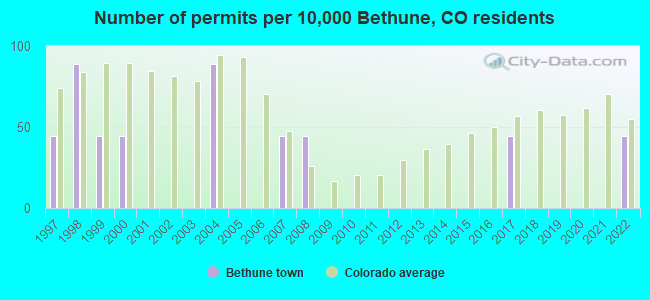 Number of permits per 10,000 Bethune, CO residents