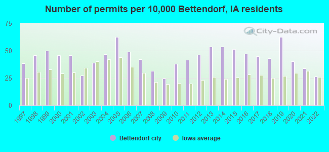 Number of permits per 10,000 Bettendorf, IA residents