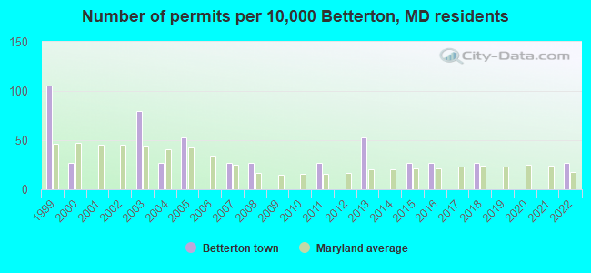 Number of permits per 10,000 Betterton, MD residents