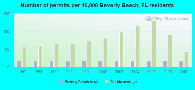 Number of permits per 10,000 Beverly Beach, FL residents