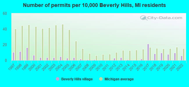 Number of permits per 10,000 Beverly Hills, MI residents