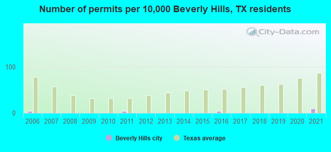Number of permits per 10,000 Beverly Hills, TX residents
