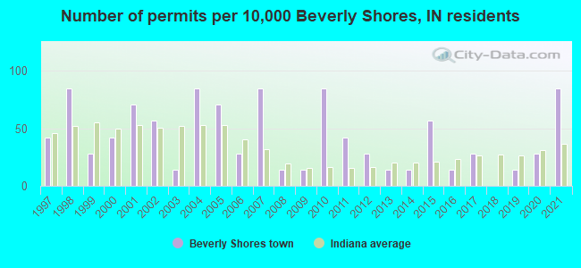 Number of permits per 10,000 Beverly Shores, IN residents
