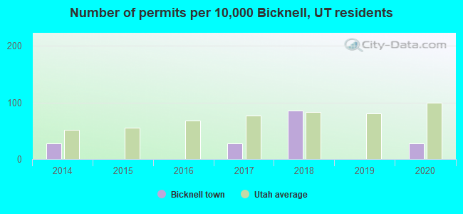 Number of permits per 10,000 Bicknell, UT residents