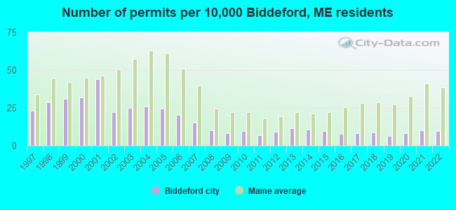 Number of permits per 10,000 Biddeford, ME residents