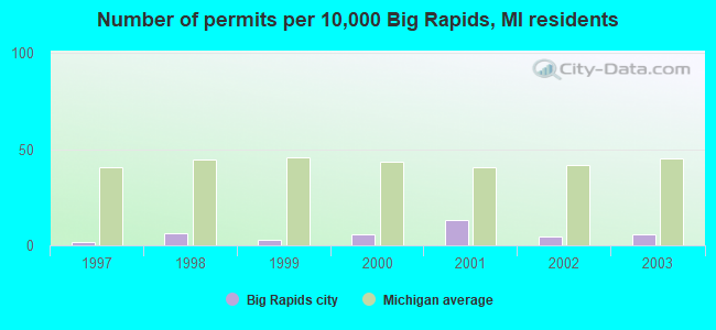 Number of permits per 10,000 Big Rapids, MI residents