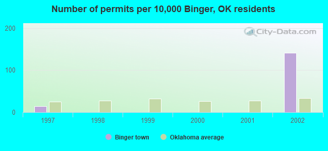 Number of permits per 10,000 Binger, OK residents