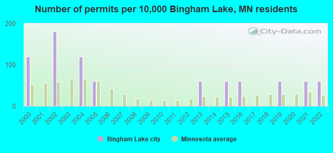 Number of permits per 10,000 Bingham Lake, MN residents